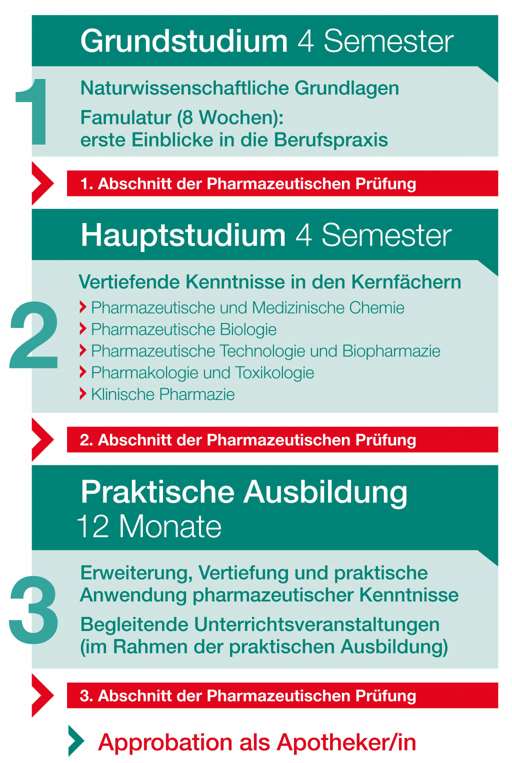 Der Weg zur Approbation – ein Überblick